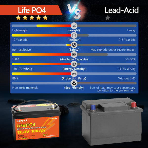SANFOU 12.8V 100Ah LiFePO4 Battery, Built In 100A BMS