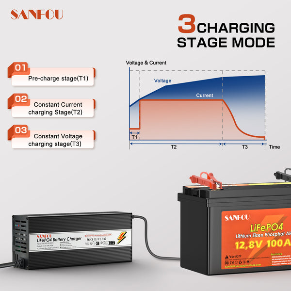 SANFOU 14.6V 20A LiFePO4 battery charger, 2-stage automatic intelligent LiFePO4 lithium battery charger Suitable for 12 V (12.8V) lithium batteries